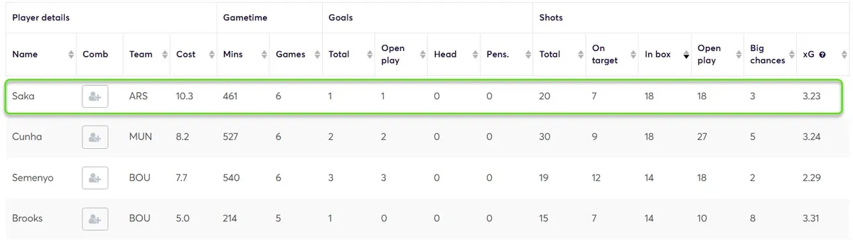 Stats for Midfielders Fantasy Premier League 2025/26