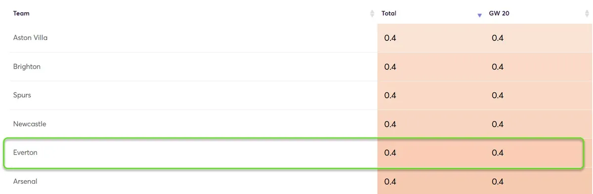 Clean Sheet Probability Gameweek 20 Fantasy Premier League 2025/26