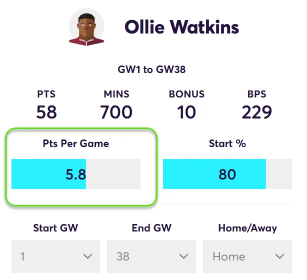 Points Per game for Watkins in Home Matches