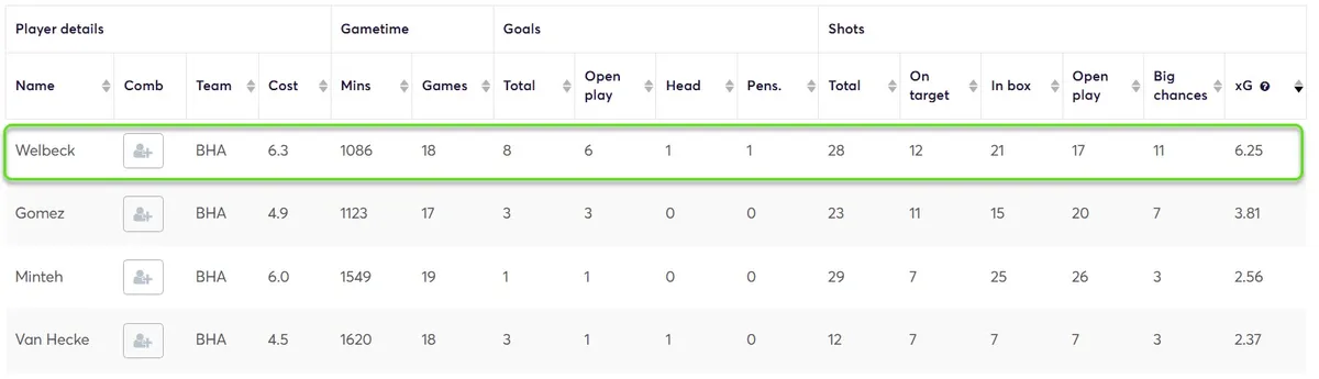 Stats for Brighton Players Fantasy Premier League 2025/26