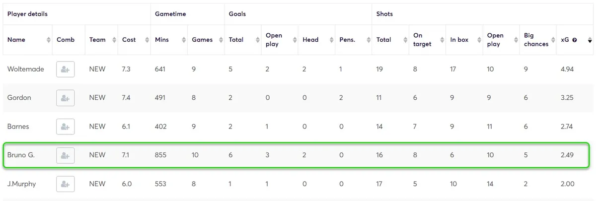 Stats for Newcastle Players in Home Matches