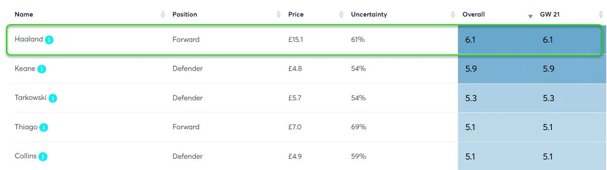 Player Point Projections for Gameweek 21 Fantasy Premier League 2025/26