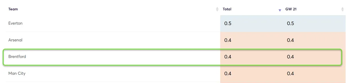 Clean Sheet Probability Gameweek 21 Fantasy Premier League 2025/26