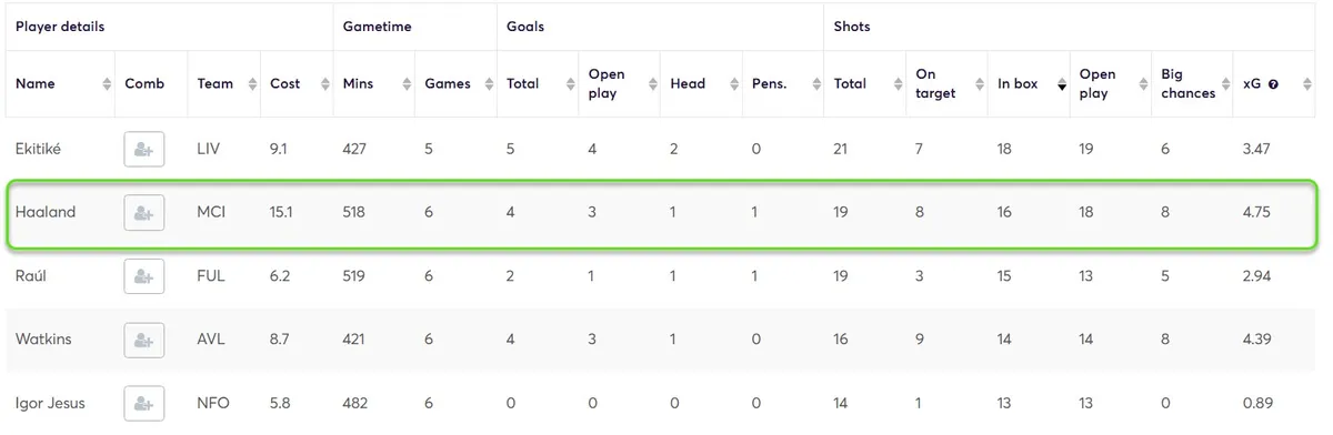 Stats for Forwards Fantasy Premier League 2025/26