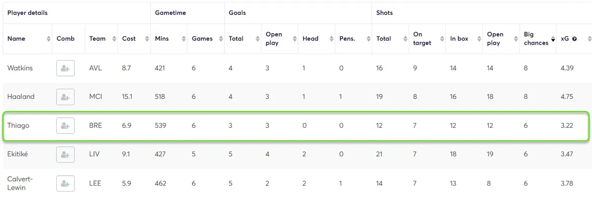 Stats for Forwards Fantasy Premier League 2025/26