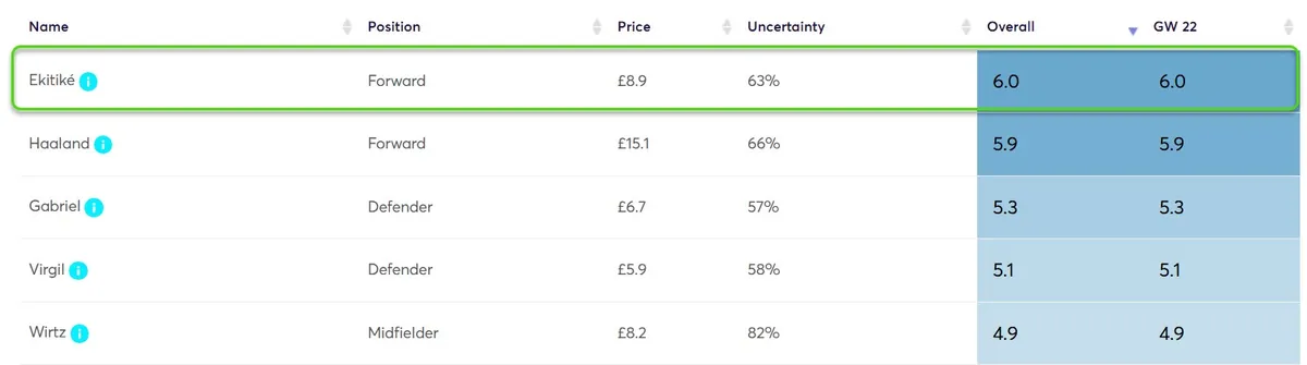 Player Point Projections Gameweek 22 Fantasy Premier League 2025/26