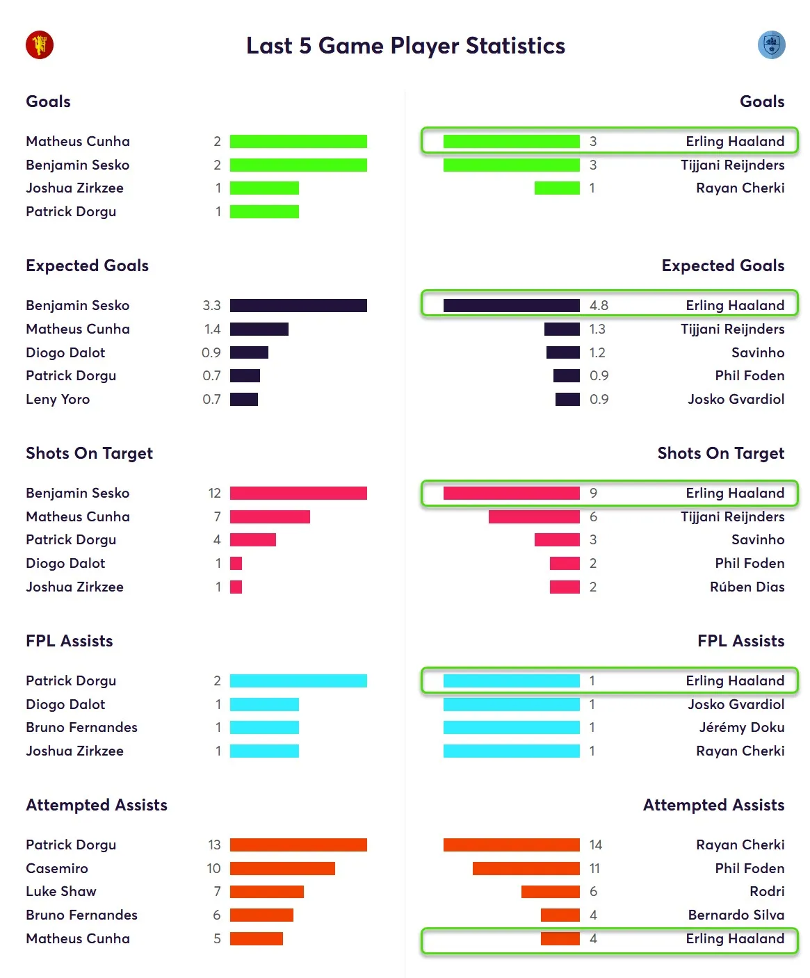 Last Five Game Player Statistics for Manchester City Fantasy Premier League 2025/26
