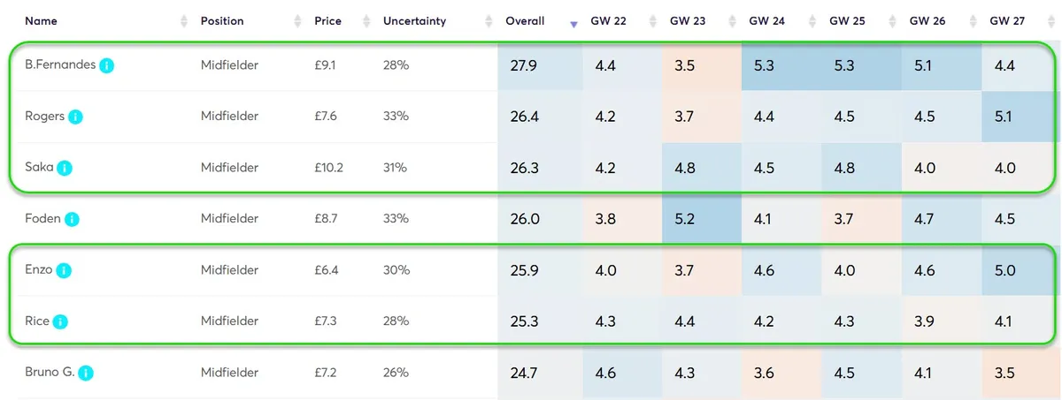 Player Point Projections for Midfielders