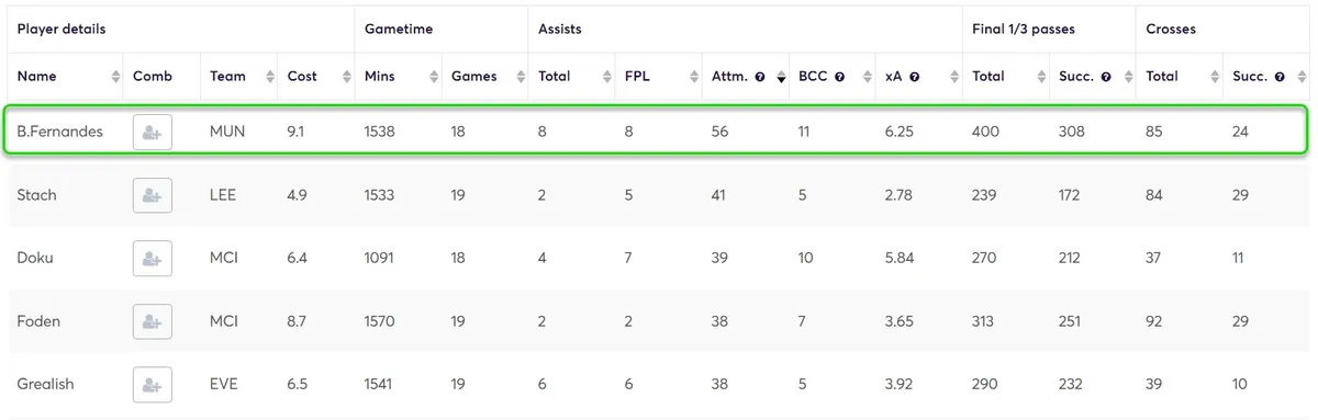 Chance creation statistics for Midfielders