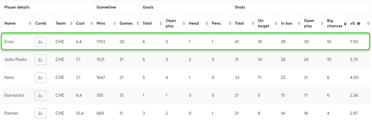 Expected Goals Stats for Chelsea Players