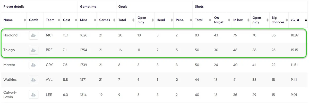 xG and 'big chances' for all Players
