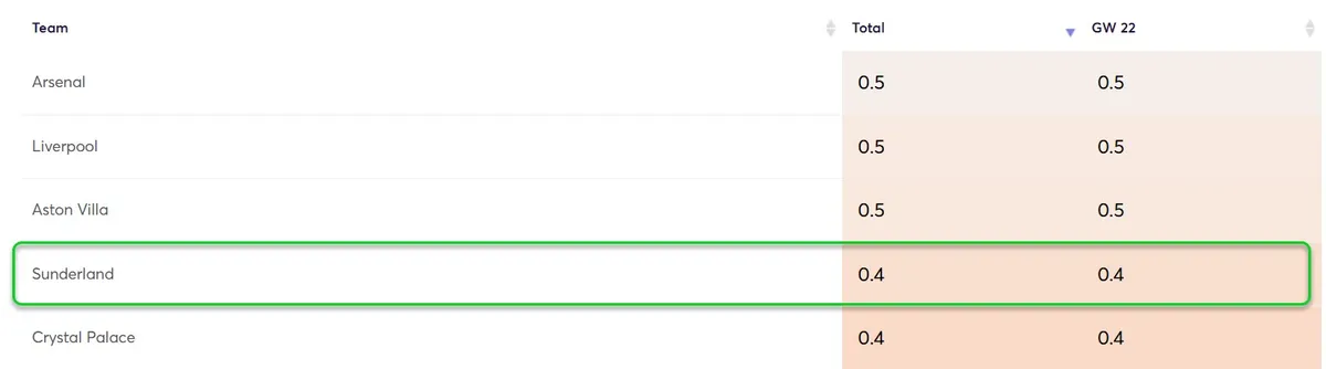 Clean Sheet Probability Gameweek 22 Fantasy Premier League 2025/26