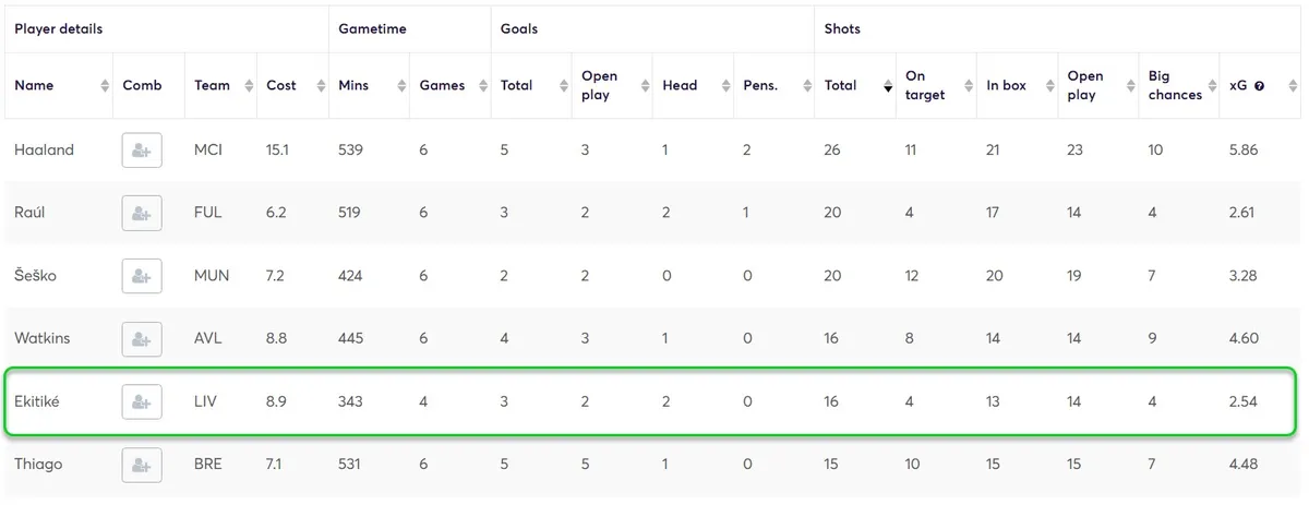 Stats for Forwards Fantasy Premier League 2025/26
