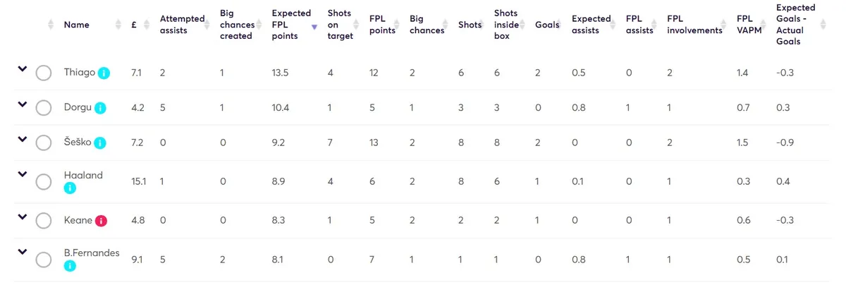 Stats for Gameweek 21