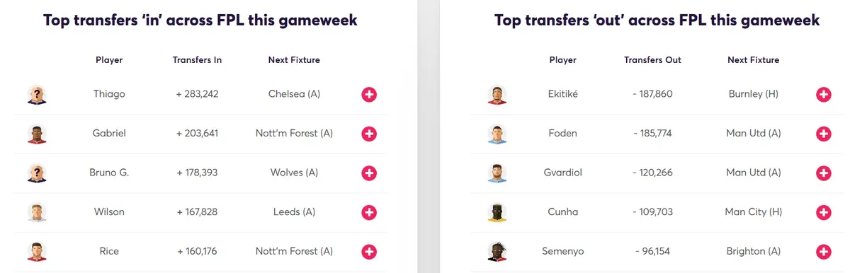 Transfer Activity for Fantasy Premier League 2025/26 Gameweek 22
