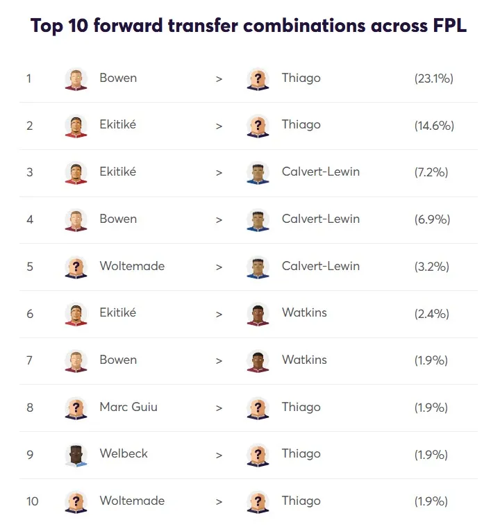 Top 10 forward transfer combintaions