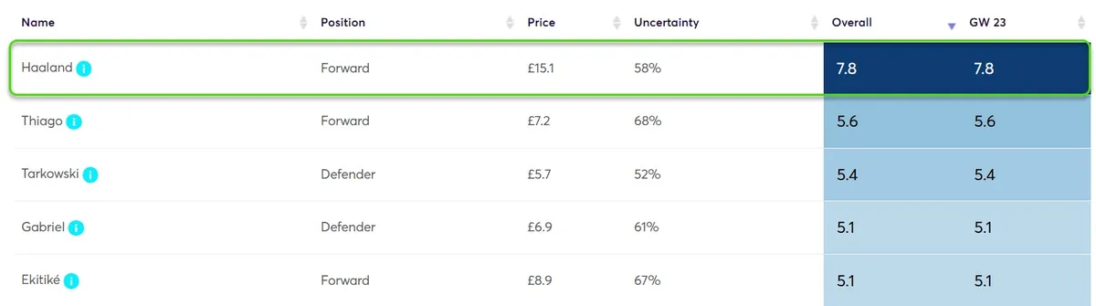 Player Point Projections Gameweek 23 Fantasy Premier League 2025/26