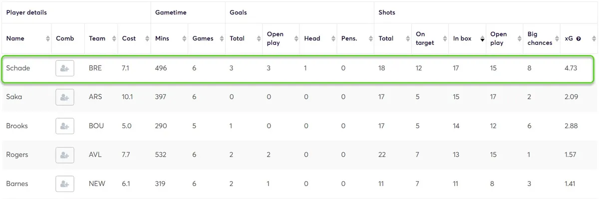 Stats for Midfielders Fantasy Premier League 2025/26