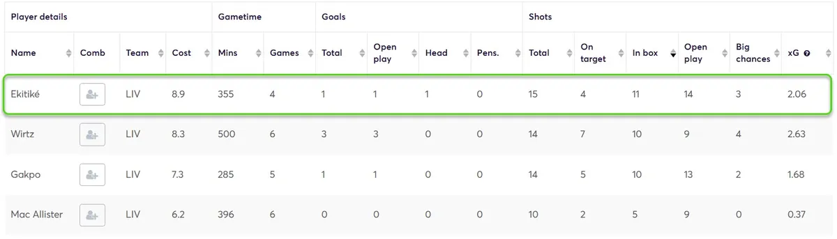 Stats for Liverpool Players