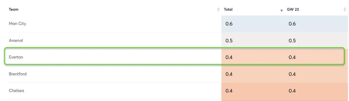 Clean Sheet Probability Gameweek 23 Fantasy Premier League 2025/26
