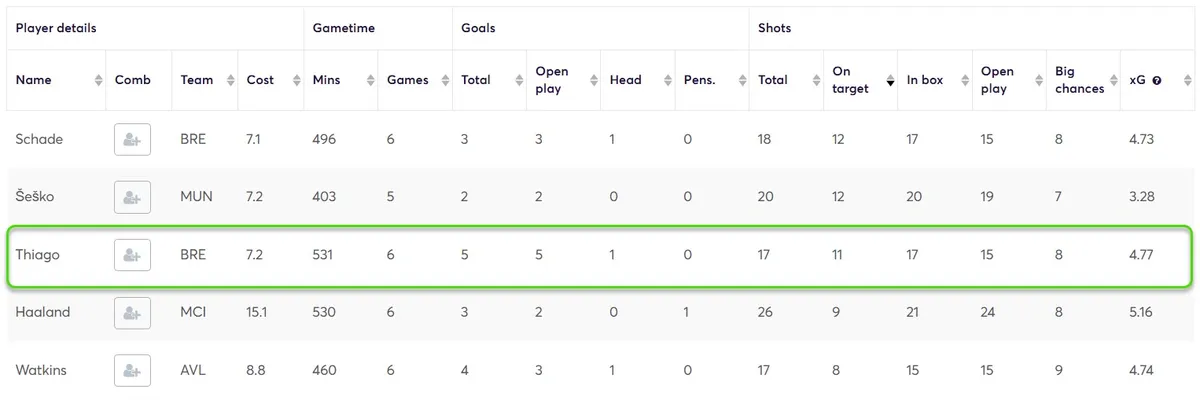 Stats for All Players Gameweek 17-22