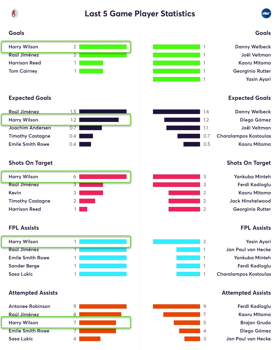 Last Five Game Player Statistics for Fulham Fantasy Premier League 2025/26
