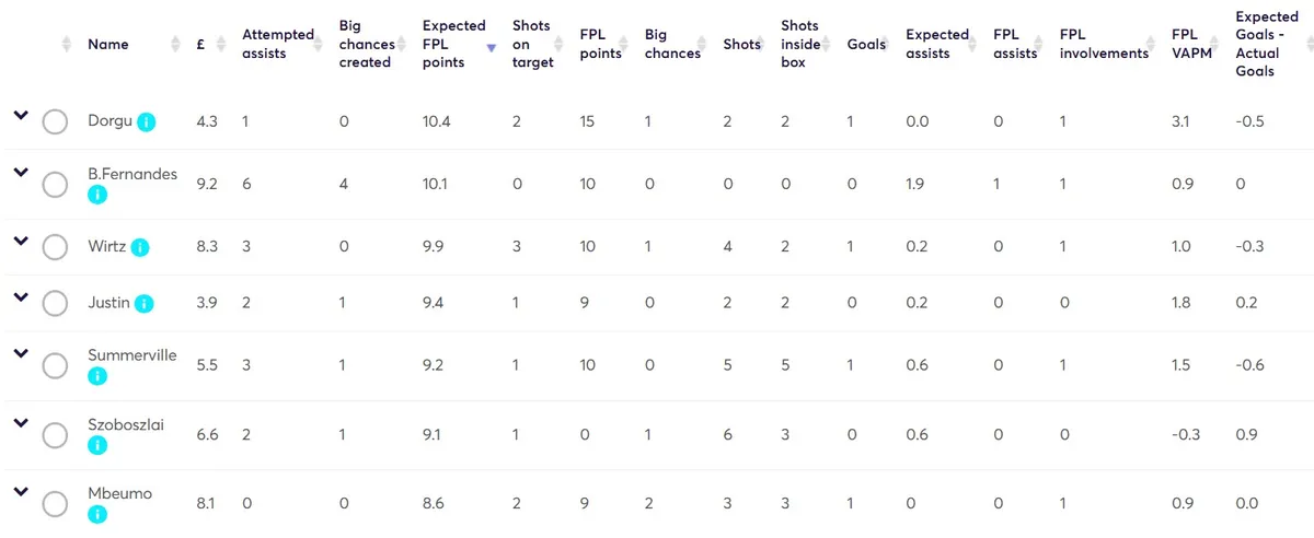 Stats for Gameweek 22