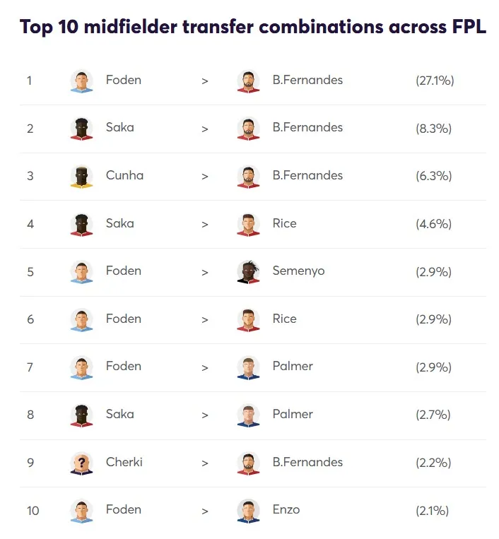 Top 10 midfield transfer combintaions