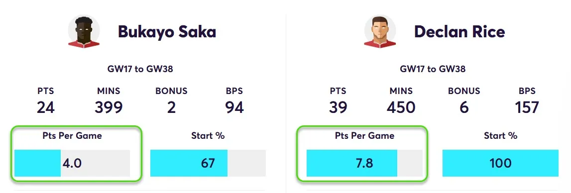 Player Points Comparison Saka vs Rice