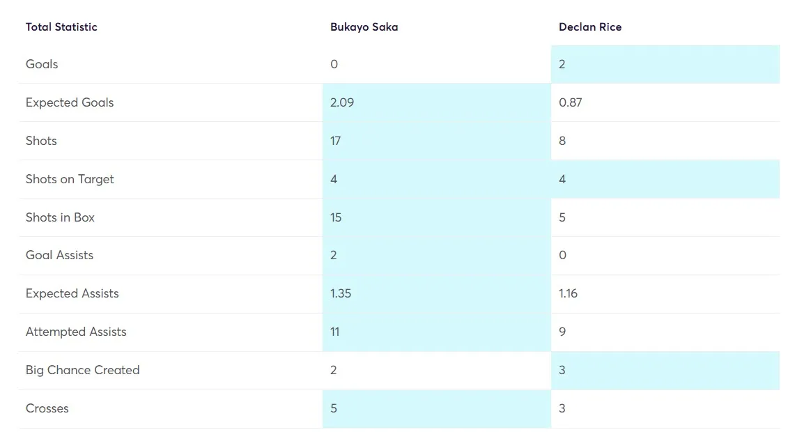 Stats comparison Saka vs Rice