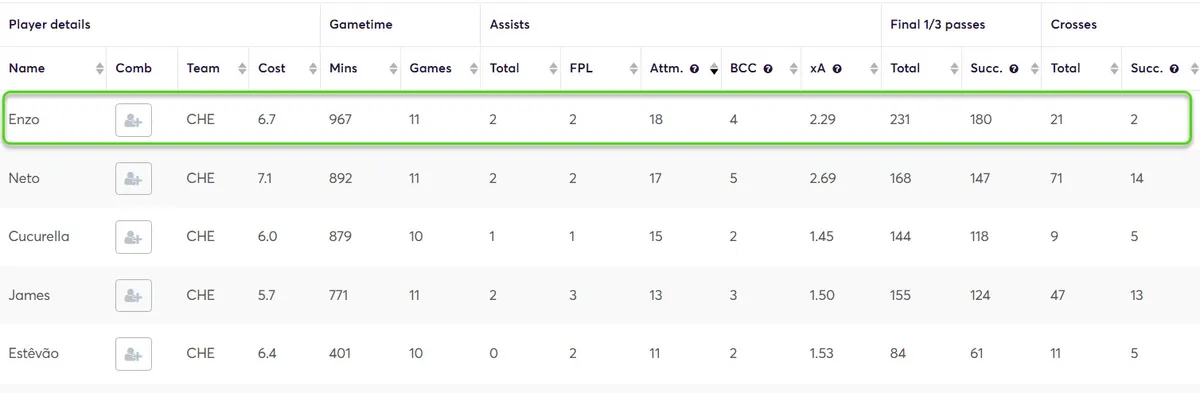 Creativity Stats for Chelsea Players