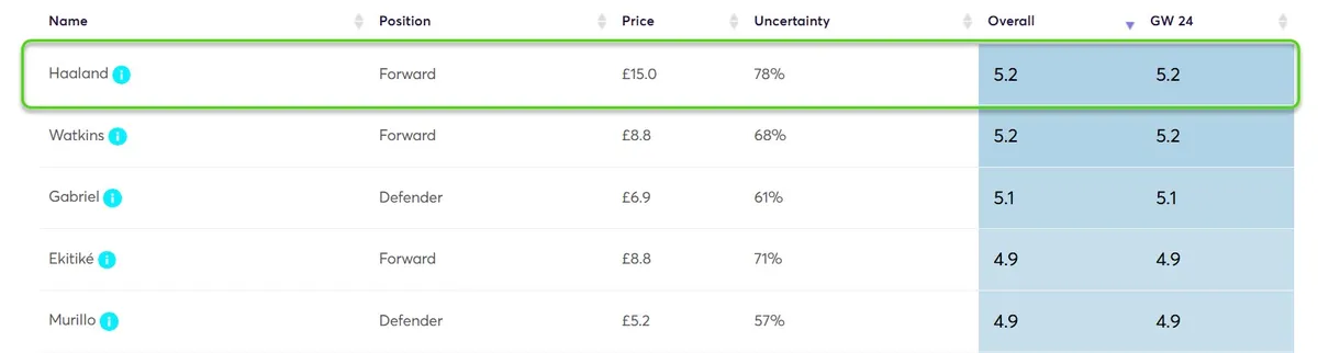Player Point Projections for Gameweek 24 Fantasy Premier League 2025/26