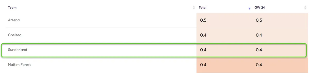 Clean Sheet Probability Gameweek 24 Fantasy Premier League 2025/26