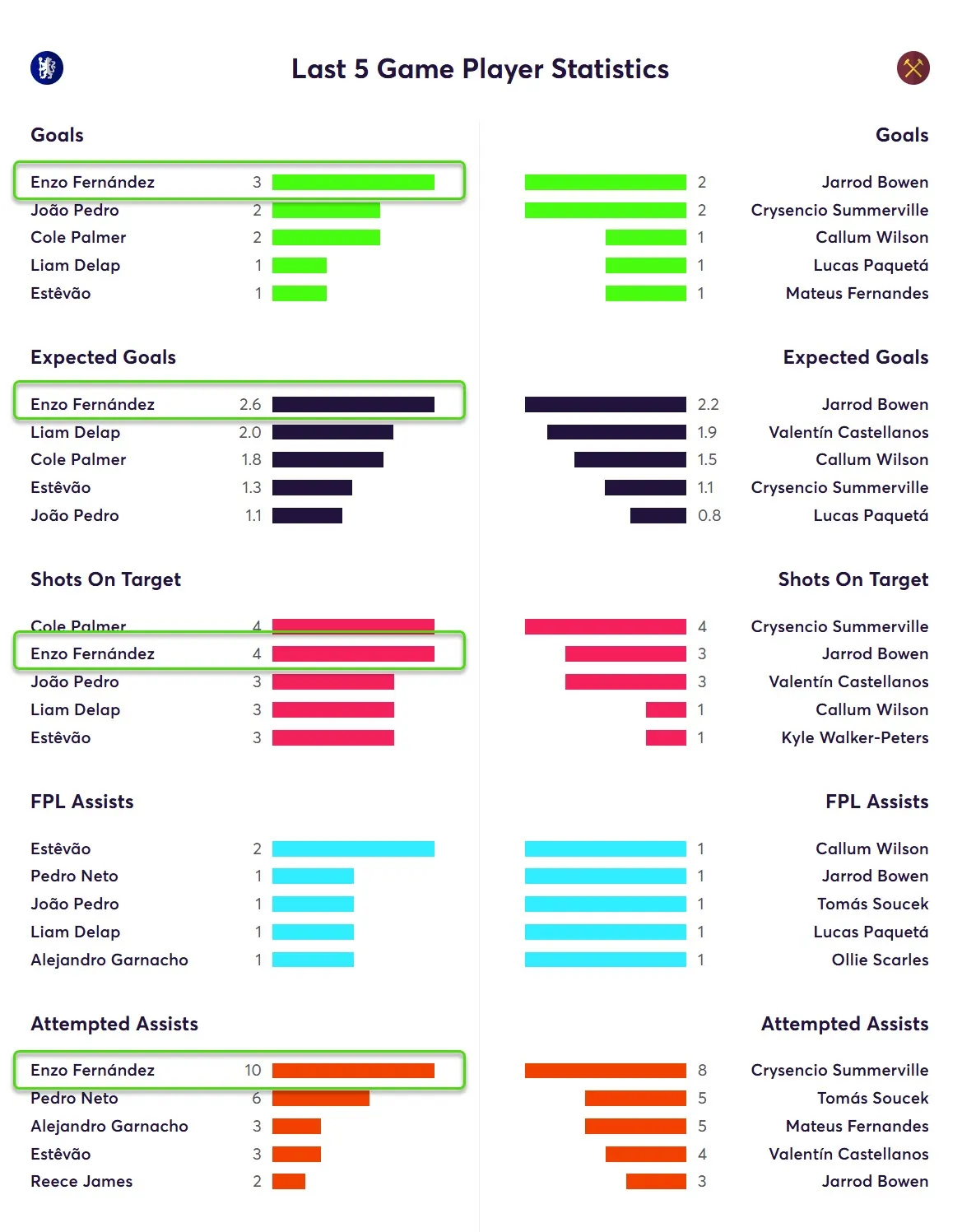 Last Five Game Player Statistics for Chelsea Fantasy Premier League 2025/26