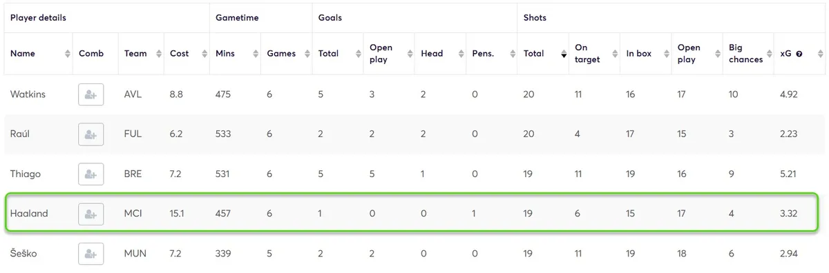Stats for Forwards sorted by Shots