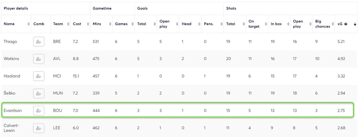 Stats for Forwards sorted by xG