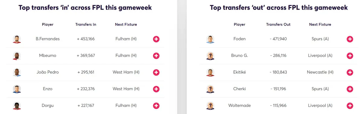 Transfer Activity for Fantasy Premier League 2025/26 Gameweek 24