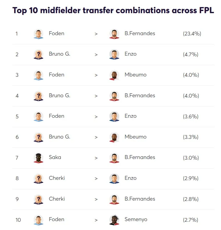 Top 10 midfield transfer combintaions