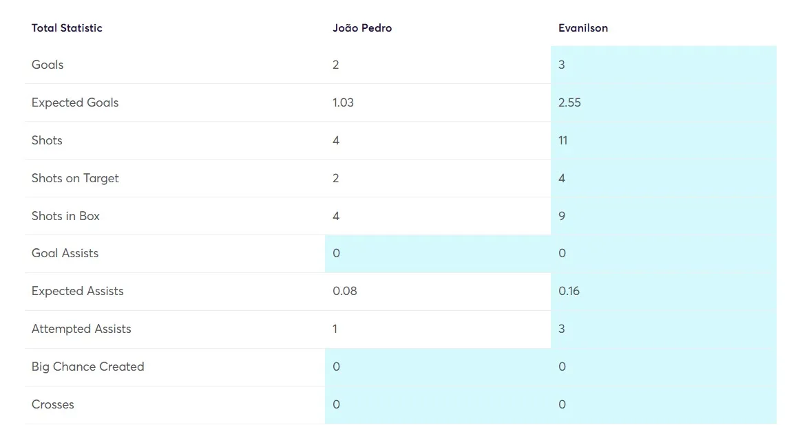Stats comparison Pedro vs Evanlison