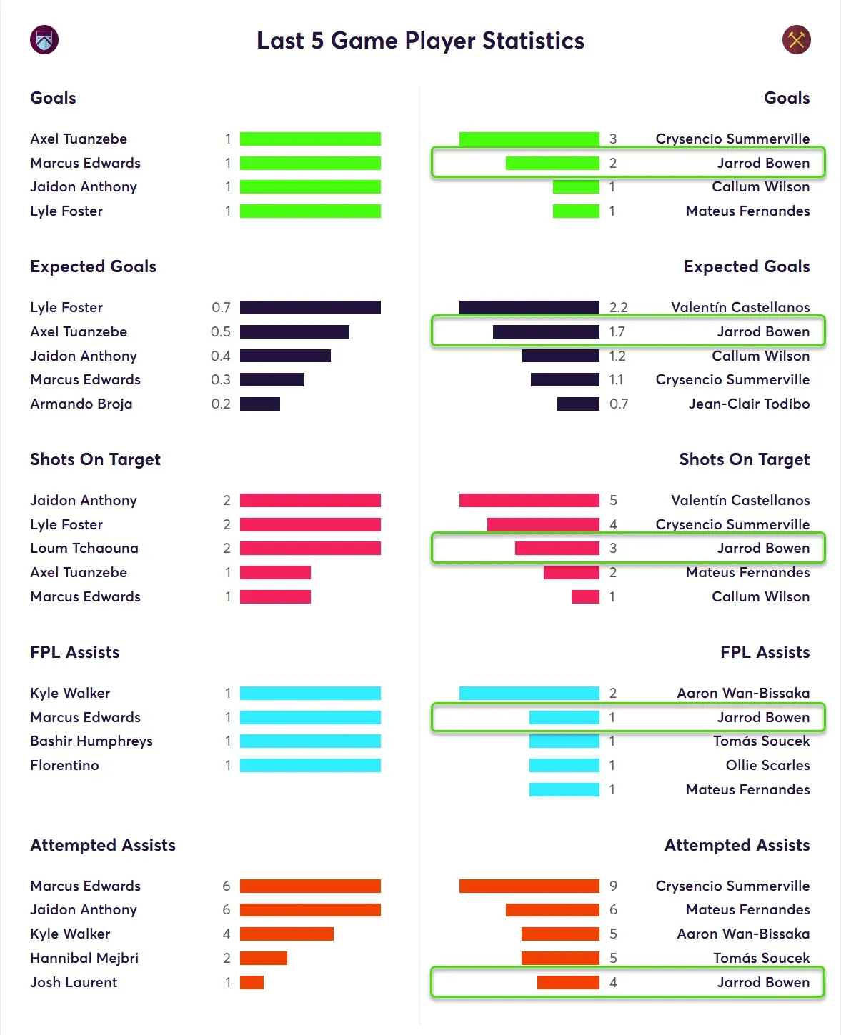 Last Five Game Player Statistics for West Ham Fantasy Premier League 2025/26