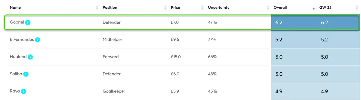 Player Point Projections for Gameweek 25 Fantasy Premier League 2025/26