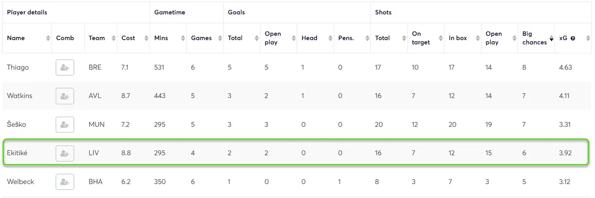 Stats for Forwards Fantasy Premier League 2025/26