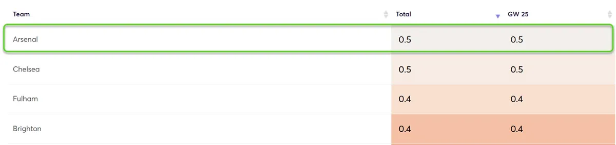 Clean Sheet Probability Gameweek 25 Fantasy Premier League 2025/26