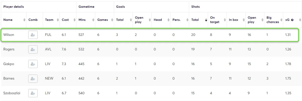 Stats for Midfielders Fantasy Premier League 2025/26