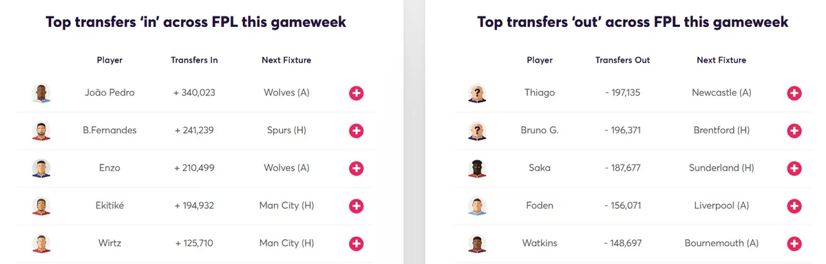 Transfer Activity for Fantasy Premier League 2025/26 Gameweek 25
