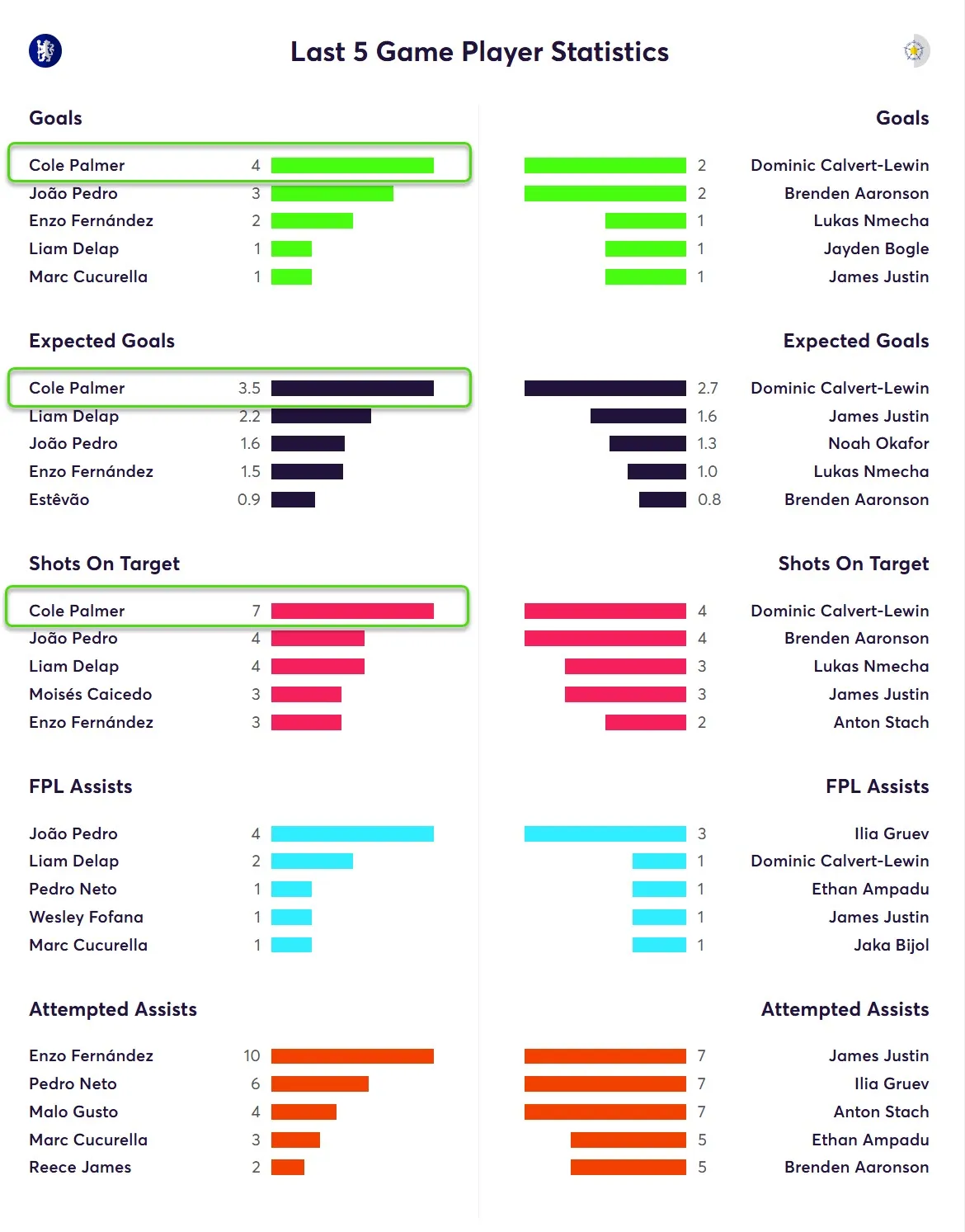Last Five Game Player Statistics for Chelsea Fantasy Premier League 2025/26