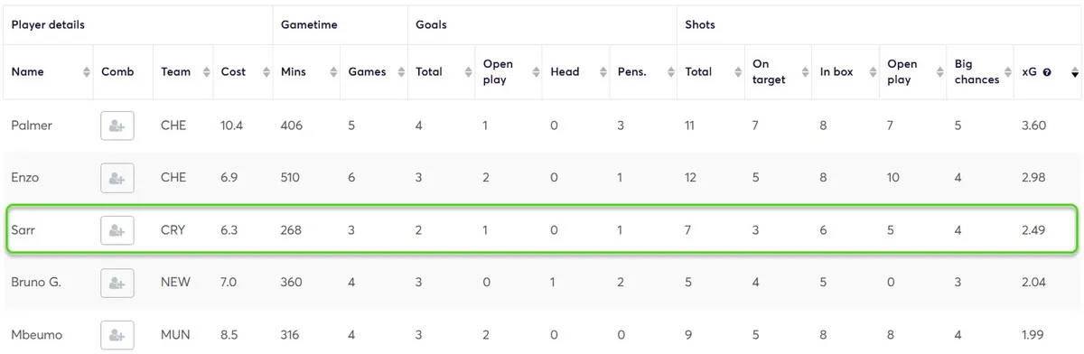Stats for Midfielders Fantasy Premier League 2025/26