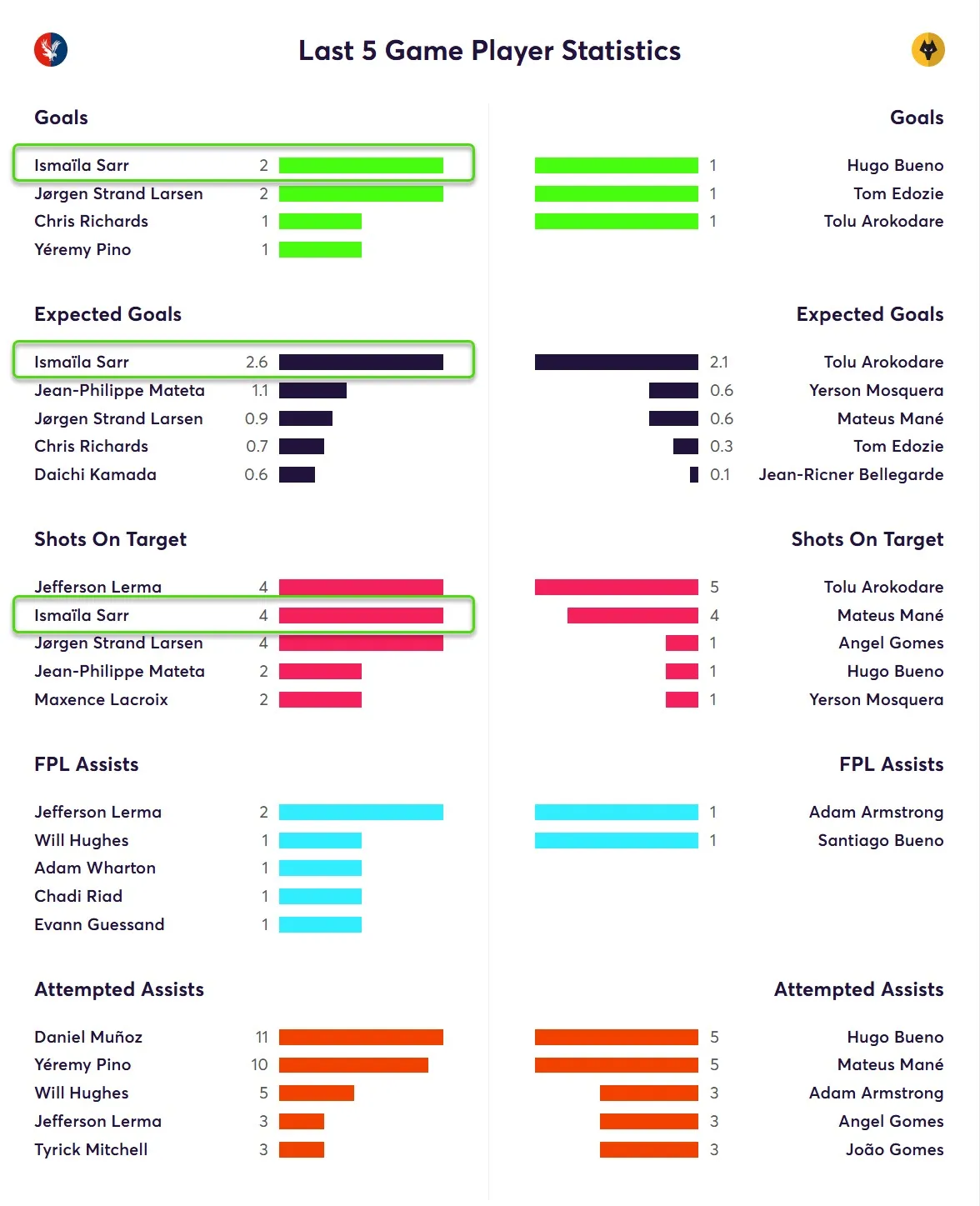 Last Five Game Player Statistics for Palace Fantasy Premier League 2025/26