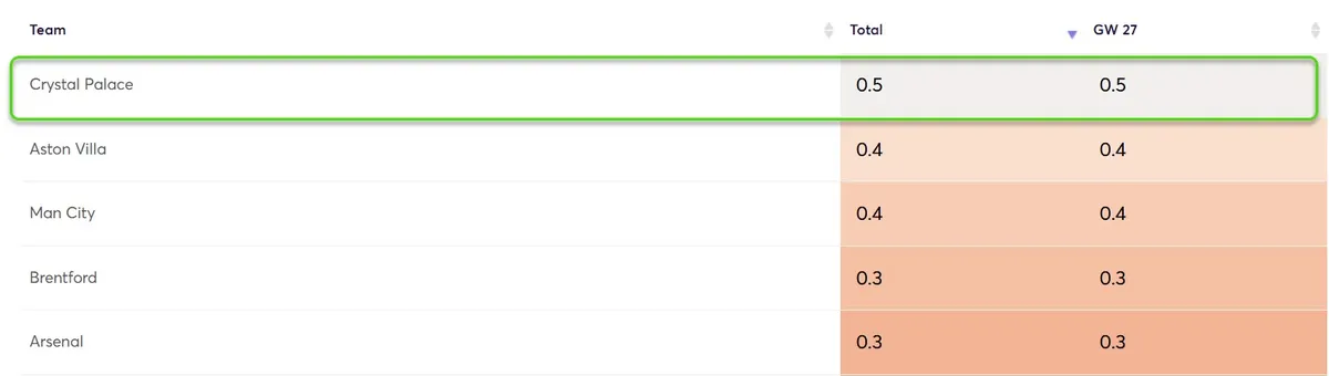 Clean Sheet Probability Gameweek 27 Fantasy Premier League 2025/26