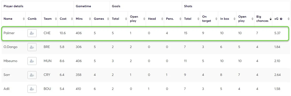 Stats for Midfielders Fantasy Premier League 2025/26